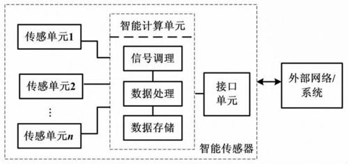 【金年会下载】什么是智能传感网络的基本原理