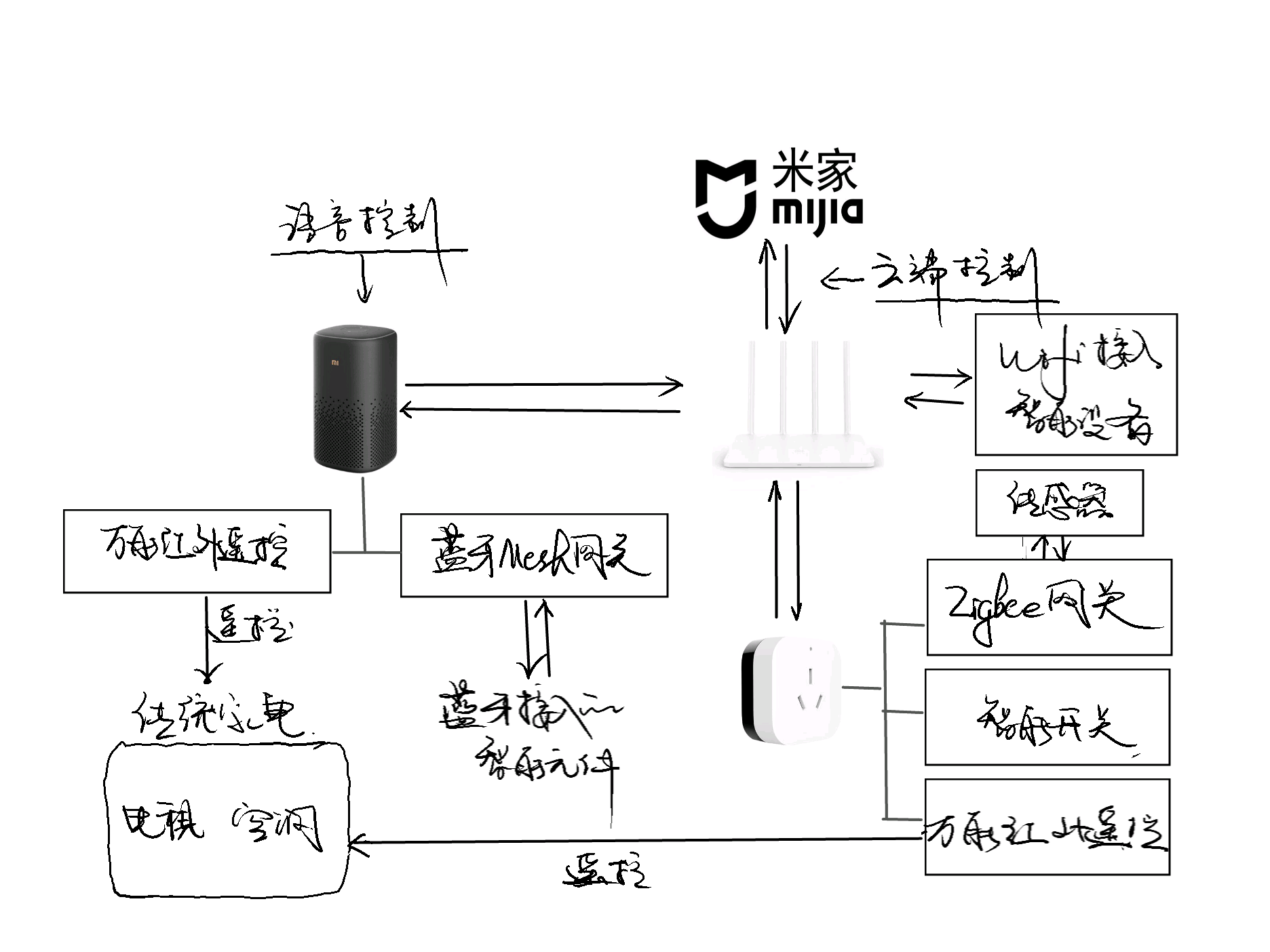 传感器如何在智能家居中发挥作用