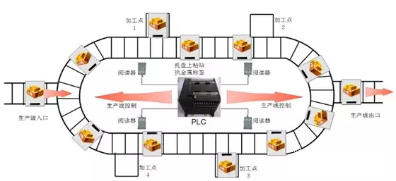 如何选择适合生产线的电子科技方案