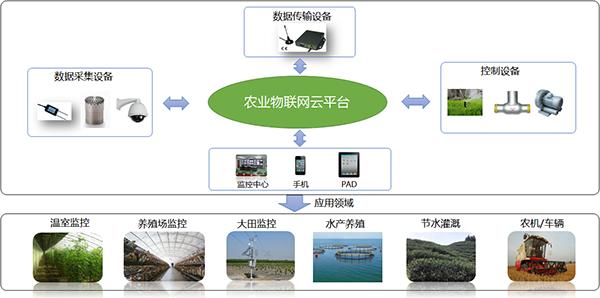 电子设备如何提升农业环境监测与管理效率