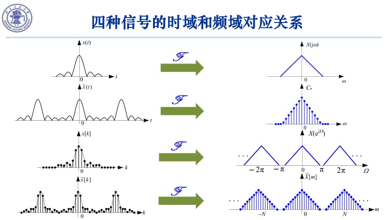 数字信号处理中的时域分析方法有哪些