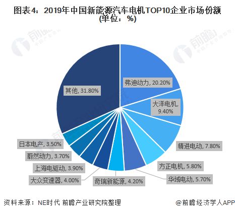 电动汽车的电动机技术现状和未来趋势如何