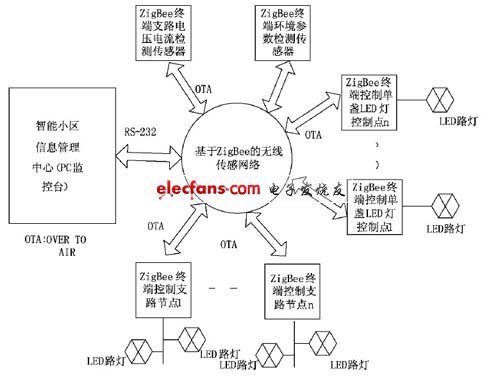 设计智能照明系统时如何考虑用户需求