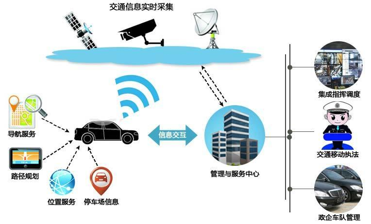 智能交通系统中电子科技的最新应用有哪些