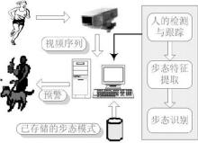 什么是生物识别技术的基本原理