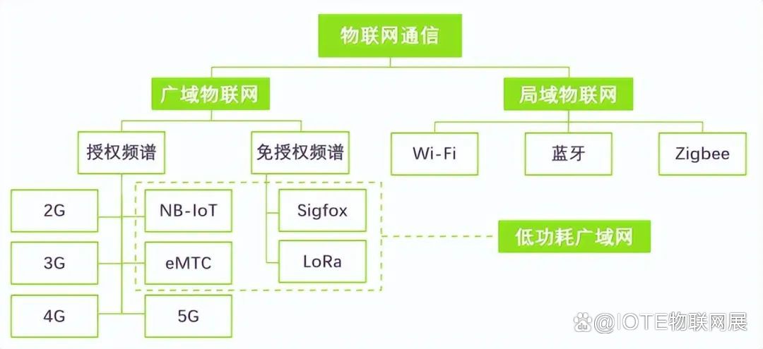 jinnianhui金年会|工业物联网中Wi-Fi和LoRa