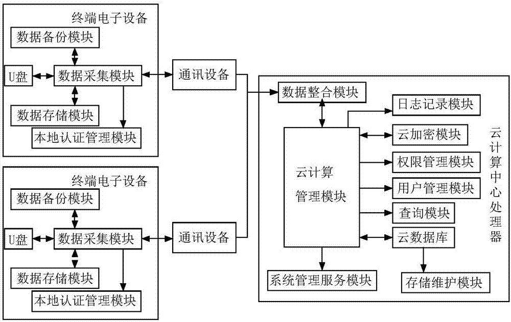 云计算如何改善电子设备的维护与管理