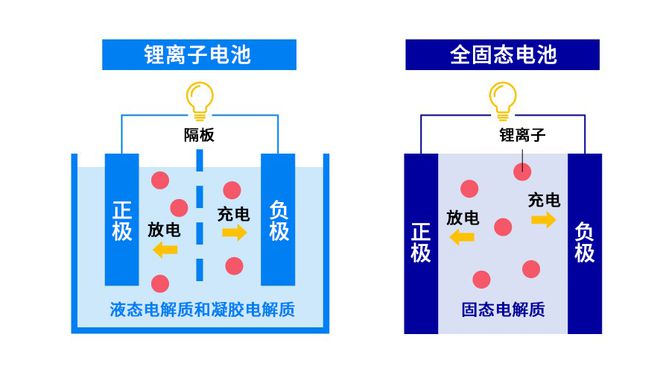 jinnianhui金年会|锂电池和固态电池的主要区别是什么