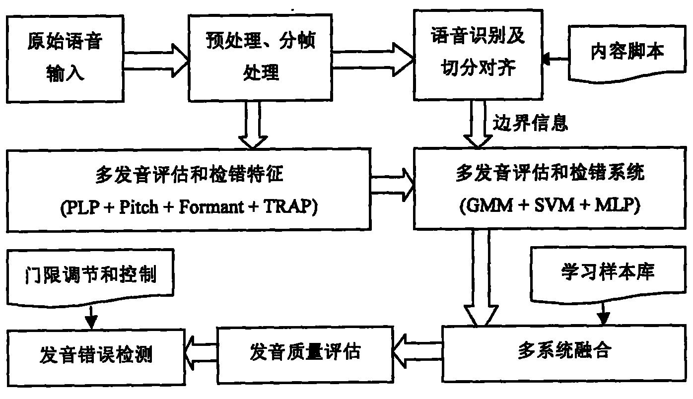 如何评估语音识别系统的准确性