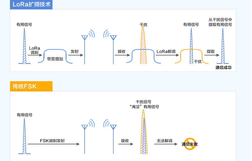 无线数据传输中的调制技术有哪些