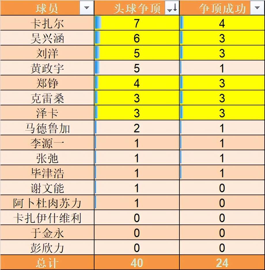 传球效率火爆，队伍战绩节节攀升