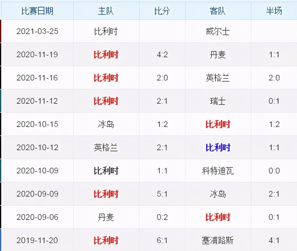 匈牙利客场胜威尔士，欧预赛小组积分榜重排