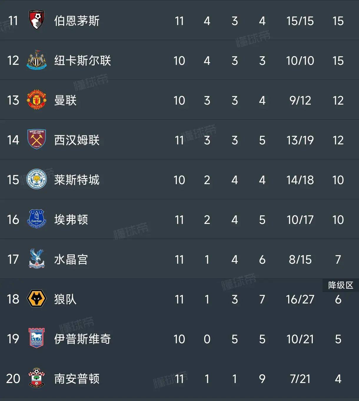曼城主场大胜南安普敦，领跑积分榜
