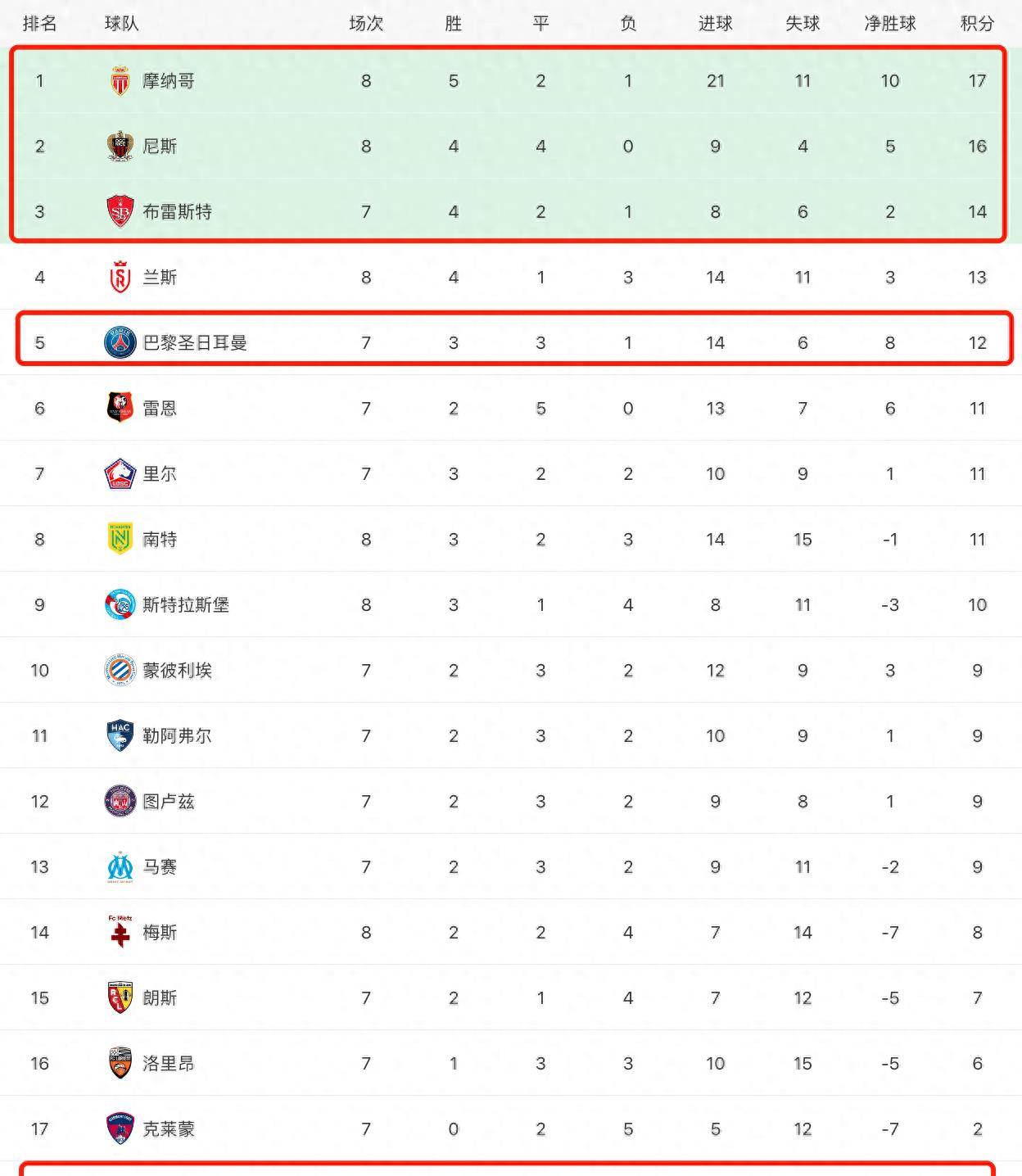 摩纳哥主场大胜，继续稳固积分榜前列位置